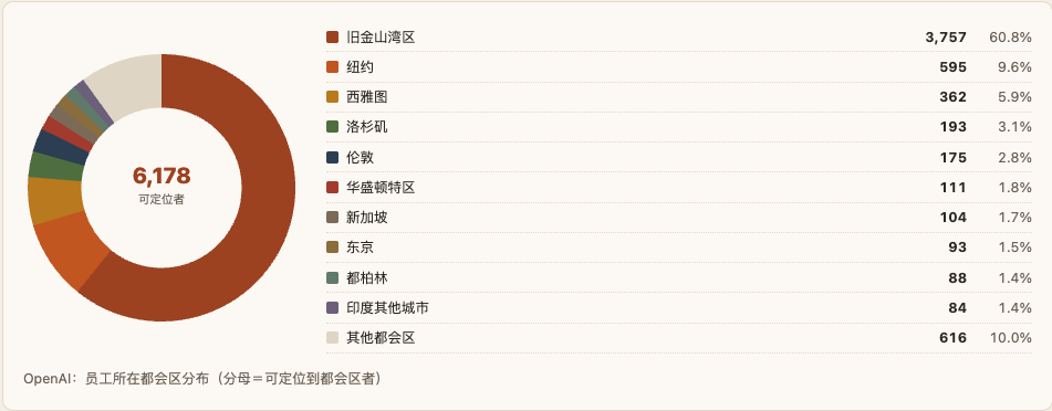 OpenAI 员工城市分布图