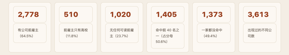 Anthropic 员工前雇主分布(概览)