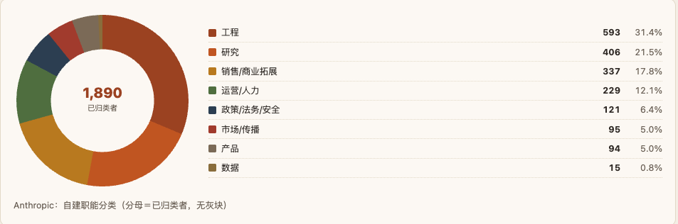 Anthropic 员工职能分布图