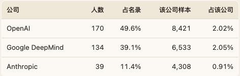 明确中国背景的员工样本统计